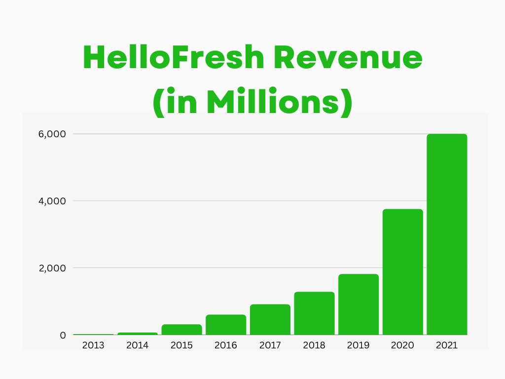 HelloFresh Revenue