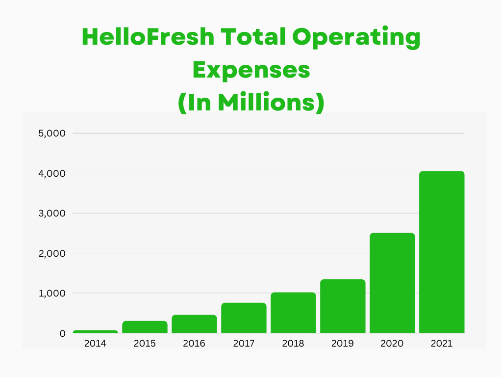 HelloFresh Total Operating Expenses