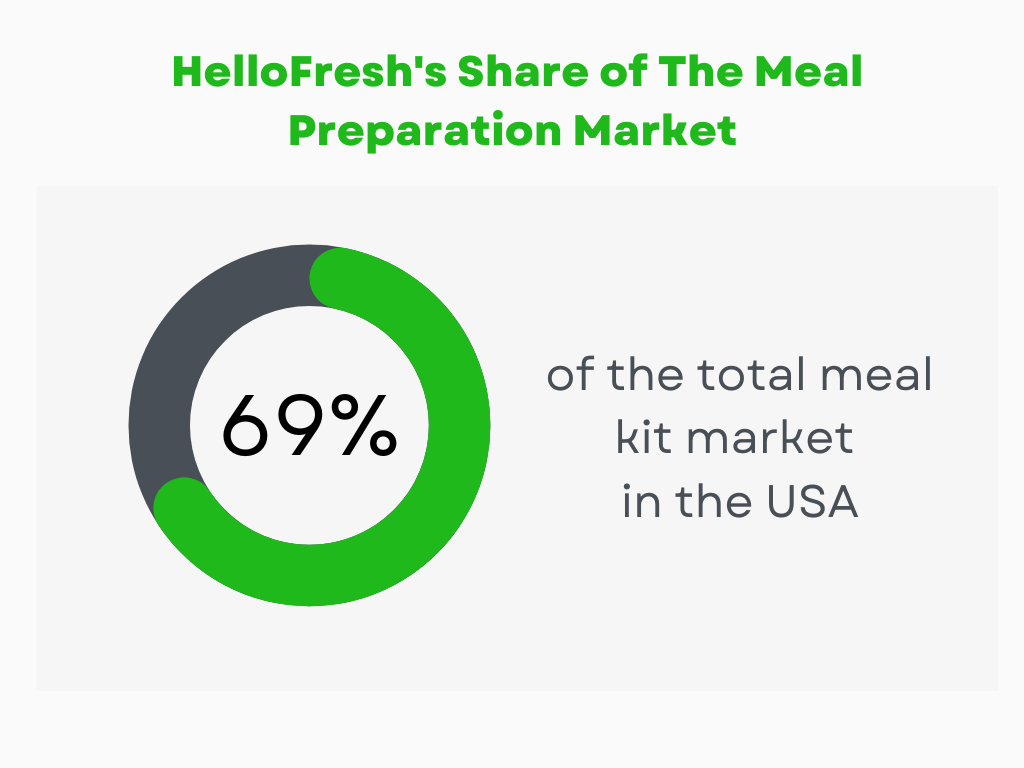 What Is HelloFresh's Share of The Meal Preparation Market?